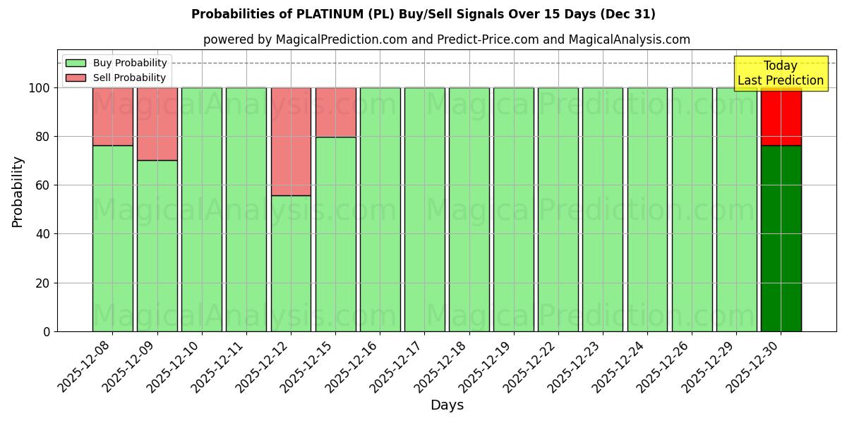 Probabilities of PLATINA (PL) Buy/Sell Signals Using Several AI Models Over 5 Days (31 Dec) 