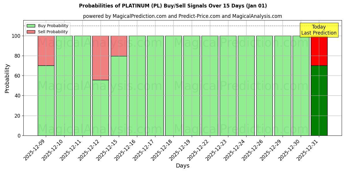 Probabilities of प्लैटिनम (PL) Buy/Sell Signals Using Several AI Models Over 5 Days (01 Jan) 