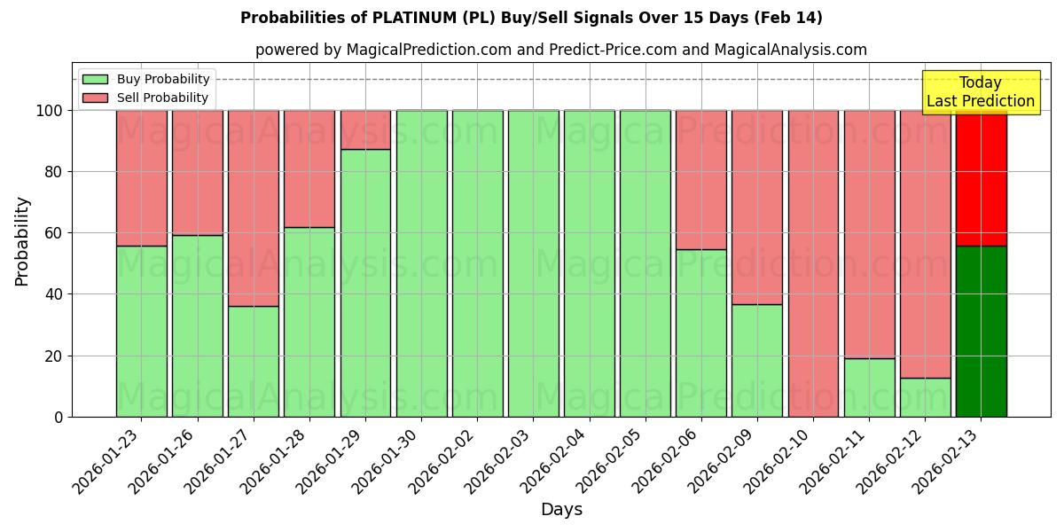 Probabilities of PLATINUM (PL) Buy/Sell Signals Using Several AI Models Over 5 Days (14 Feb) 