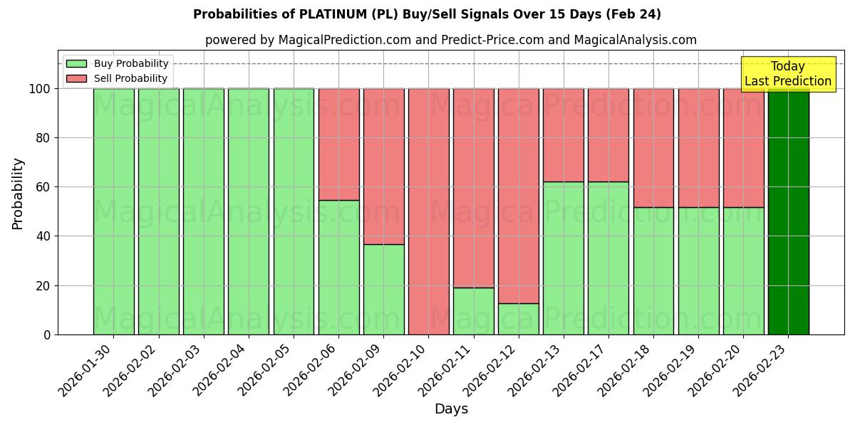 Probabilities of PLATINUM (PL) Buy/Sell Signals Using Several AI Models Over 5 Days (24 Feb) 