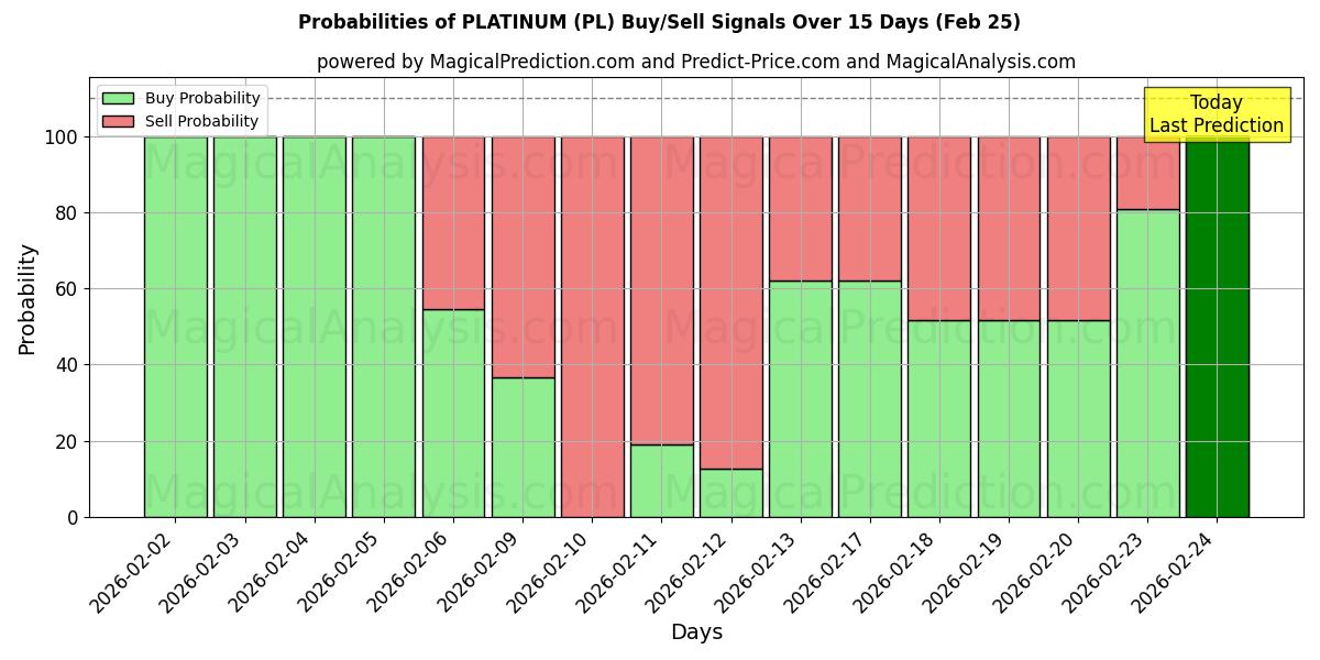 Probabilities of پلاتین (PL) Buy/Sell Signals Using Several AI Models Over 5 Days (25 Feb) 