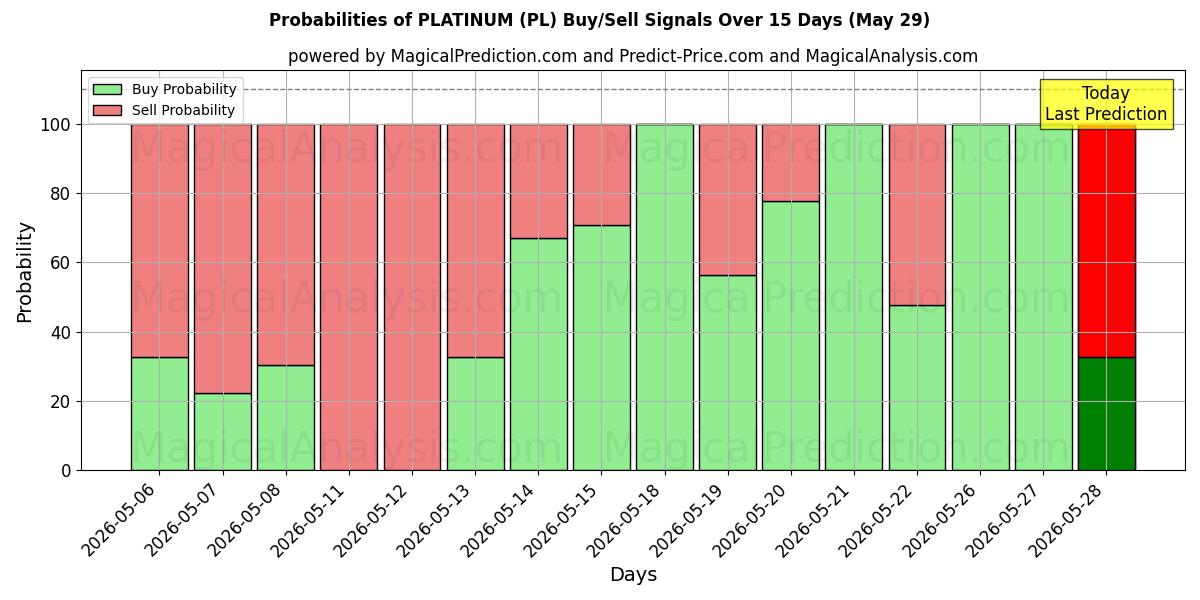 Probabilities of PLATINO (PL) Buy/Sell Signals Using Several AI Models Over 5 Days (29 May) 
