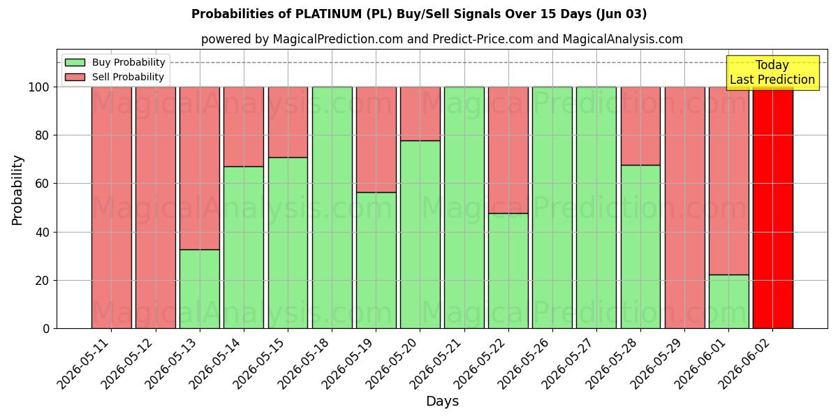 Probabilities of PLATINUM (PL) Buy/Sell Signals Using Several AI Models Over 5 Days (03 Jun) 