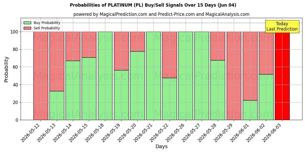 Probabilities of 铂 (PL) Buy/Sell Signals Using Several AI Models Over 5 Days (04 Jun) 