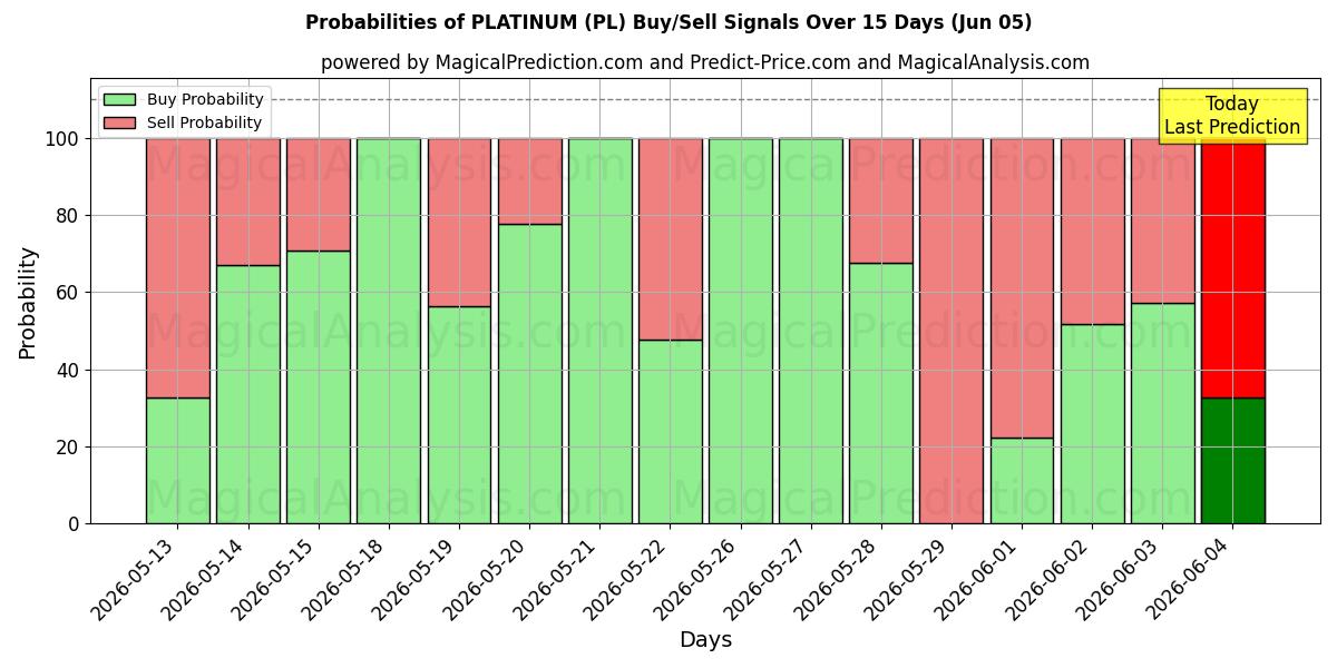 Probabilities of البلاتين (PL) Buy/Sell Signals Using Several AI Models Over 5 Days (05 Jun) 