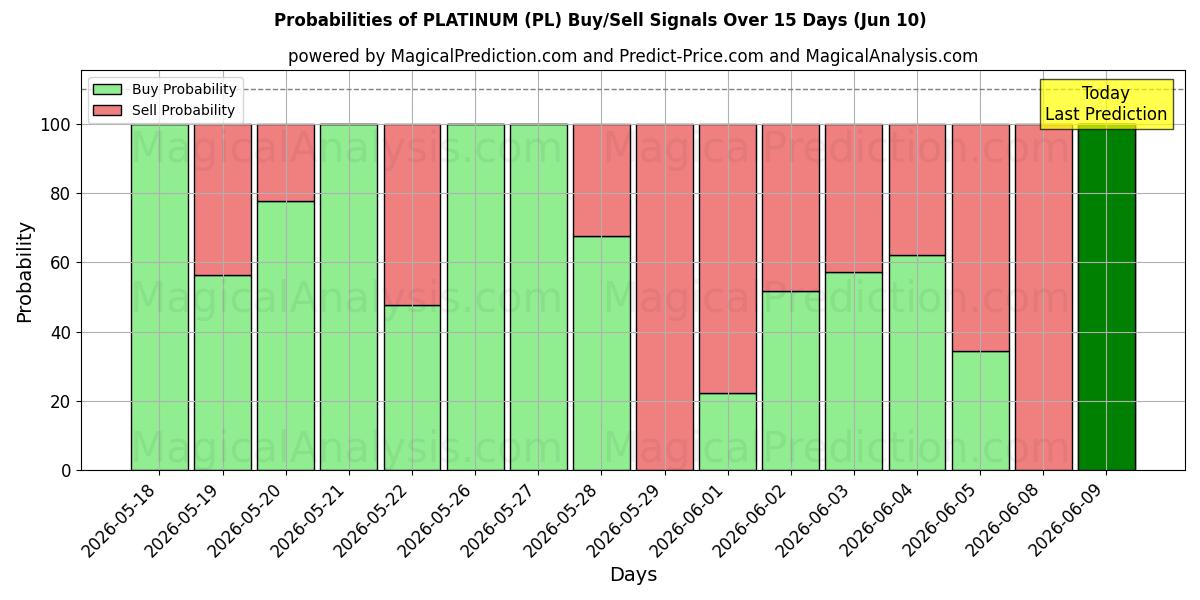 Probabilities of ПЛАТИНА (PL) Buy/Sell Signals Using Several AI Models Over 5 Days (10 Jun) 