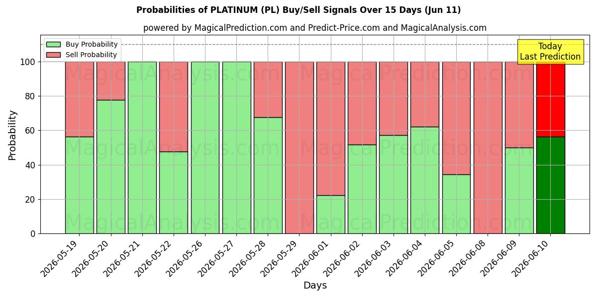 Probabilities of PLATİN (PL) Buy/Sell Signals Using Several AI Models Over 5 Days (11 Jun) 