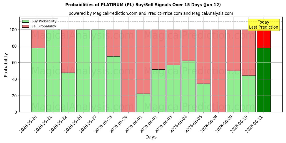 Probabilities of PLATINUM (PL) Buy/Sell Signals Using Several AI Models Over 5 Days (12 Jun) 