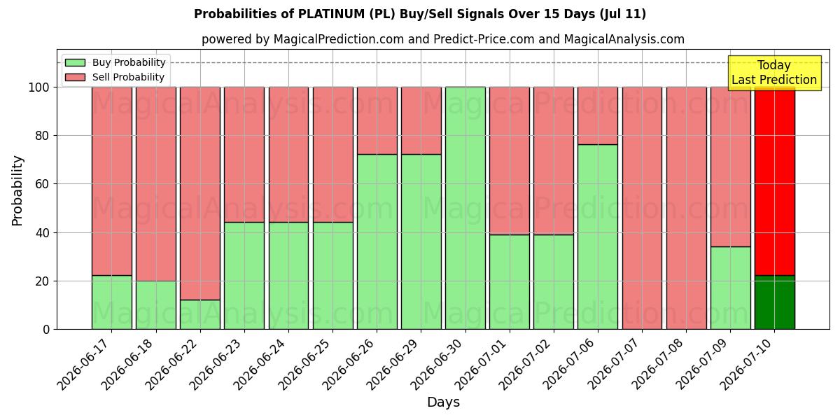 Probabilities of प्लैटिनम (PL) Buy/Sell Signals Using Several AI Models Over 5 Days (11 Jul) 