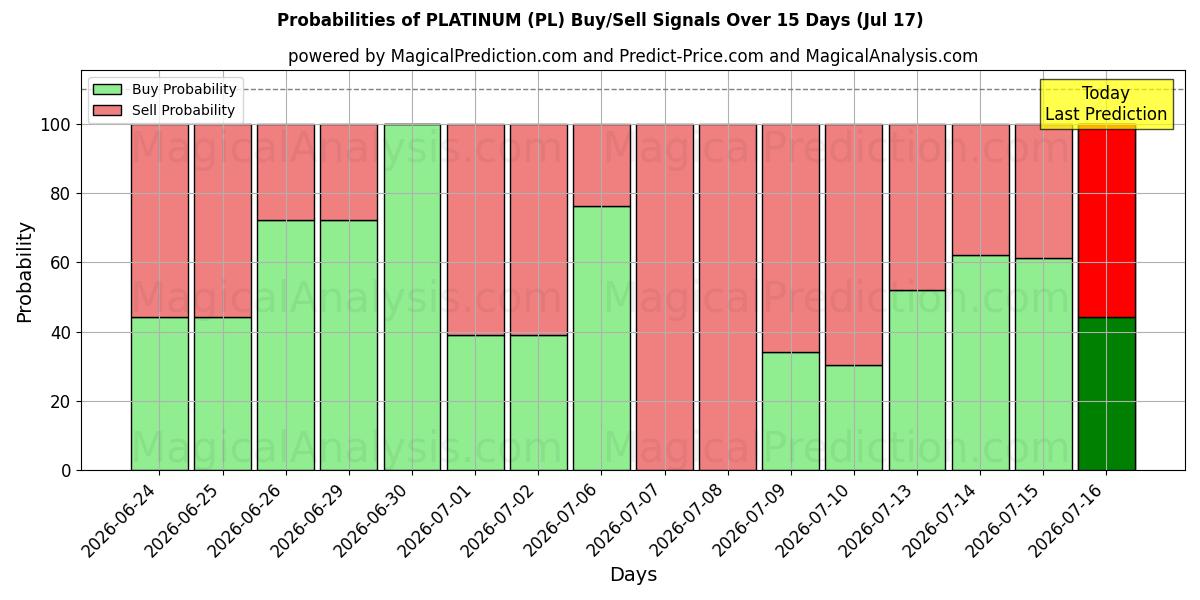 Probabilities of PLATINUM (PL) Buy/Sell Signals Using Several AI Models Over 5 Days (17 Jul) 