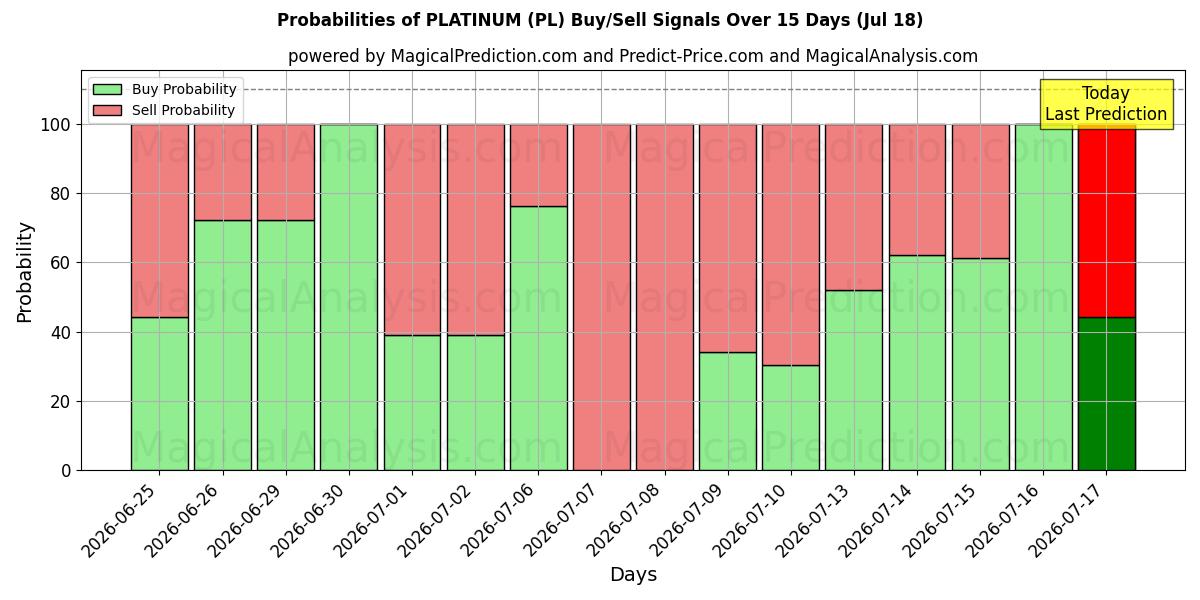 Probabilities of 铂 (PL) Buy/Sell Signals Using Several AI Models Over 5 Days (18 Jul) 