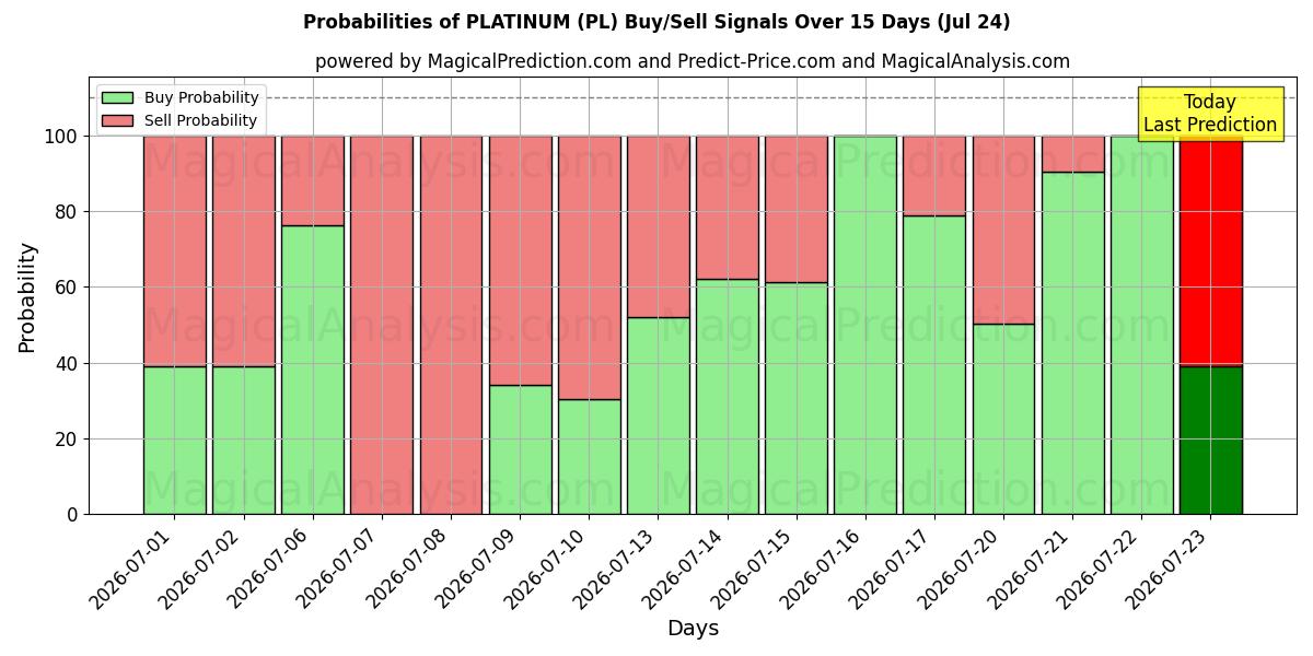 Probabilities of ПЛАТИНА (PL) Buy/Sell Signals Using Several AI Models Over 5 Days (24 Jul) 