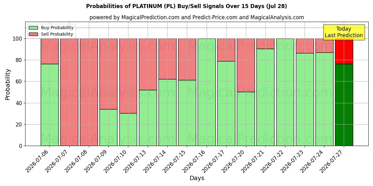 Probabilities of PLATINUM (PL) Buy/Sell Signals Using Several AI Models Over 5 Days (28 Jul) 