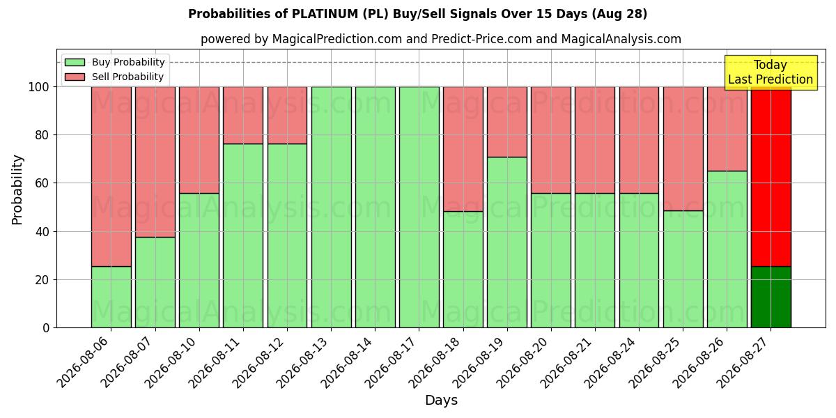 Probabilities of प्लैटिनम (PL) Buy/Sell Signals Using Several AI Models Over 5 Days (28 Aug) 