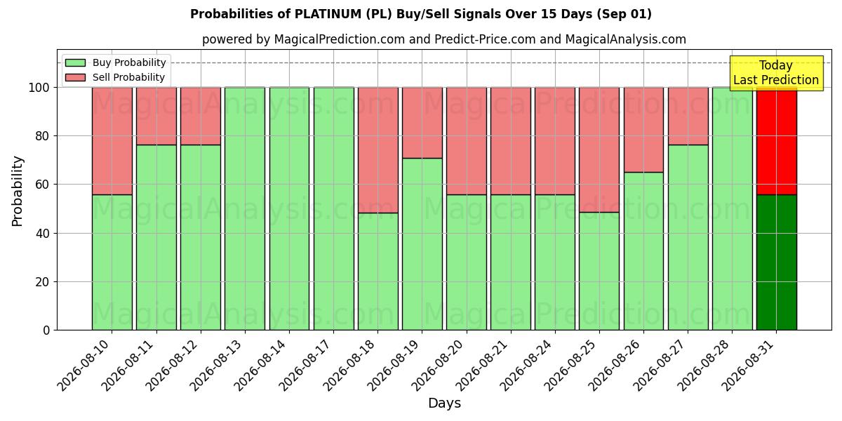 Probabilities of PLATINUM (PL) Buy/Sell Signals Using Several AI Models Over 5 Days (01 Sep) 