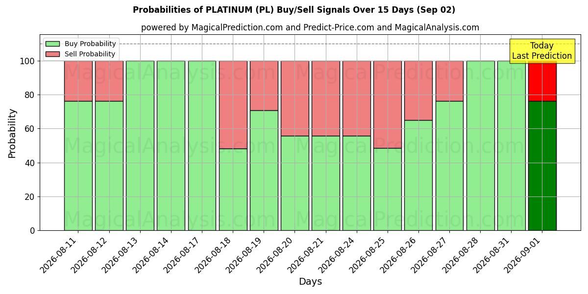 Probabilities of 铂 (PL) Buy/Sell Signals Using Several AI Models Over 5 Days (02 Sep) 