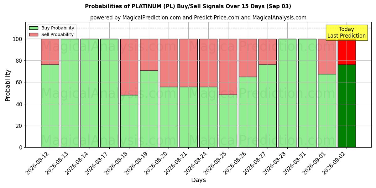 Probabilities of PLATINA (PL) Buy/Sell Signals Using Several AI Models Over 5 Days (03 Sep) 