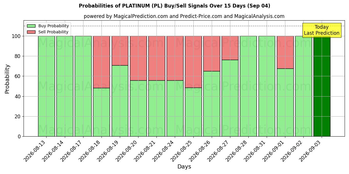 Probabilities of البلاتين (PL) Buy/Sell Signals Using Several AI Models Over 5 Days (04 Sep) 