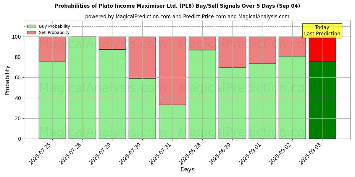 Probabilities of Plato Income Maximiser Ltd. (PL8) Buy/Sell Signals Using Several AI Models Over 10 Days (04 Sep) Probabilities of Plato Income Maximiser Ltd. (PL8) Buy/Sell Signals Using Several AI Models Over 5 Days (04 Sep)