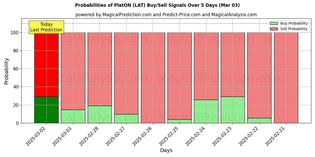 Probabilities of プラトン (LAT) Buy/Sell Signals Using Several AI Models Over 5 Days (03 Mar) 