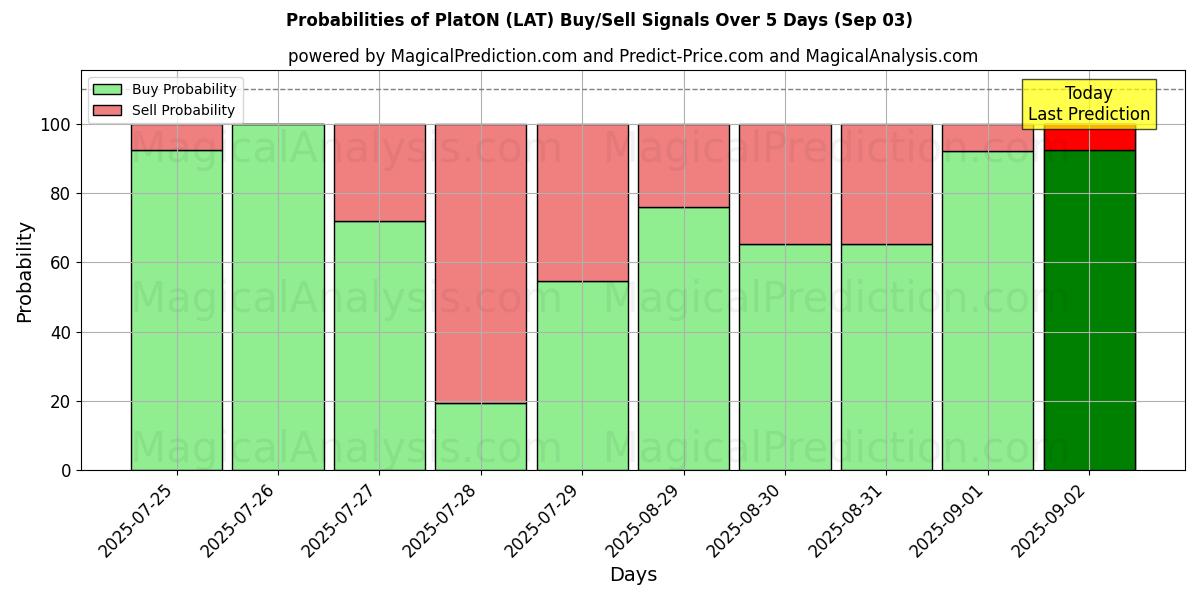 Probabilities of PlatON (LAT) Buy/Sell Signals Using Several AI Models Over 5 Days (03 Sep) 