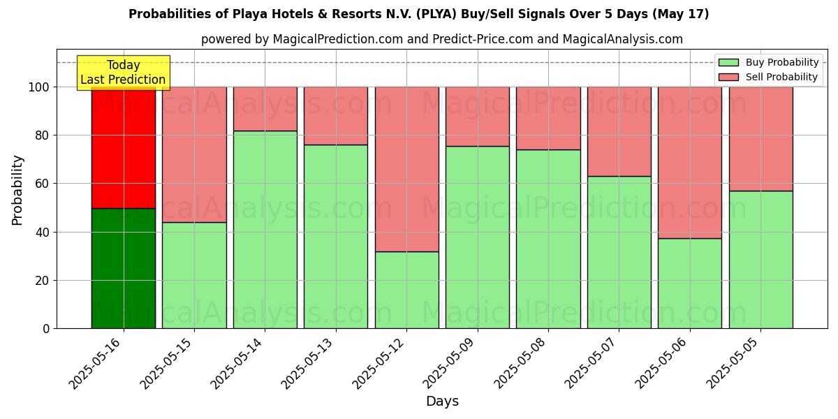 Probabilities of Playa Hotels & Resorts N.V. (PLYA) Buy/Sell Signals Using Several AI Models Over 5 Days (17 May) 