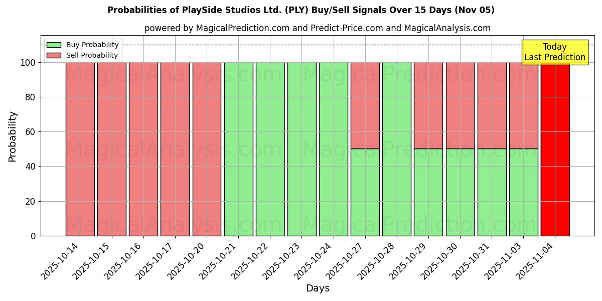 Probabilities of PlaySide Studios Ltd. (PLY) Buy/Sell Signals Using Several AI Models Over 5 Days (05 Nov) 