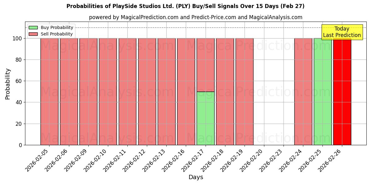 Probabilities of PlaySide Studios Ltd. (PLY) Buy/Sell Signals Using Several AI Models Over 5 Days (27 Feb) 