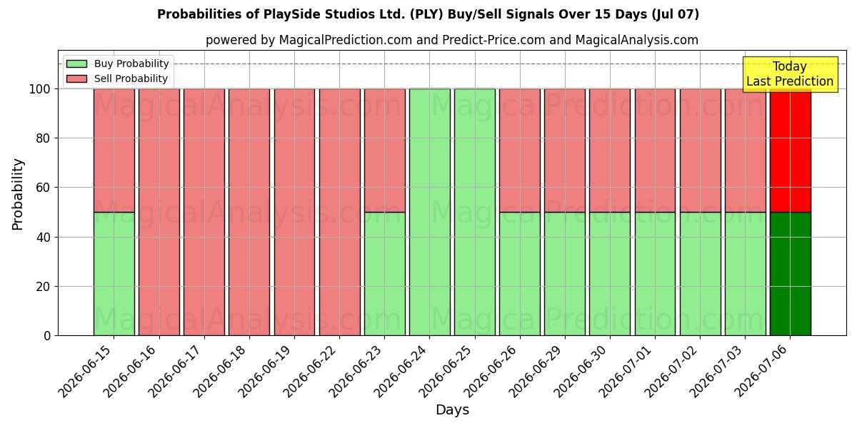 Probabilities of PlaySide Studios Ltd. (PLY) Buy/Sell Signals Using Several AI Models Over 5 Days (07 Jul) 