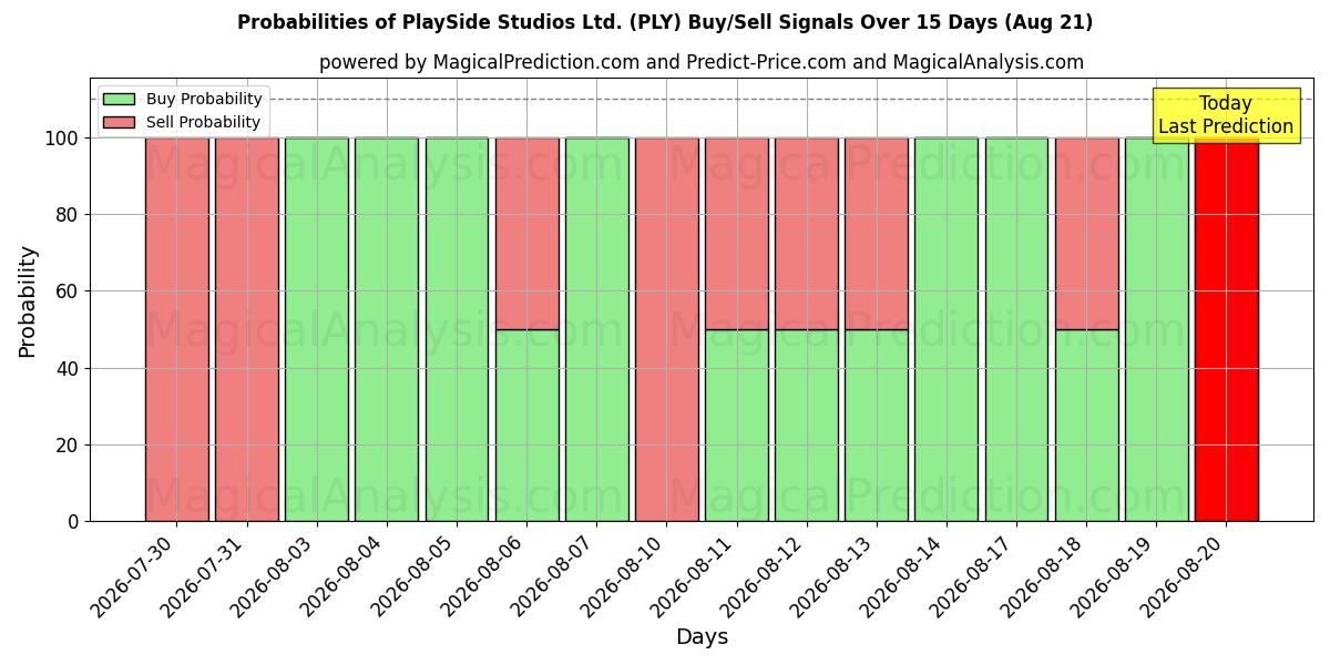 Probabilities of PlaySide Studios Ltd. (PLY) Buy/Sell Signals Using Several AI Models Over 5 Days (21 Aug) 