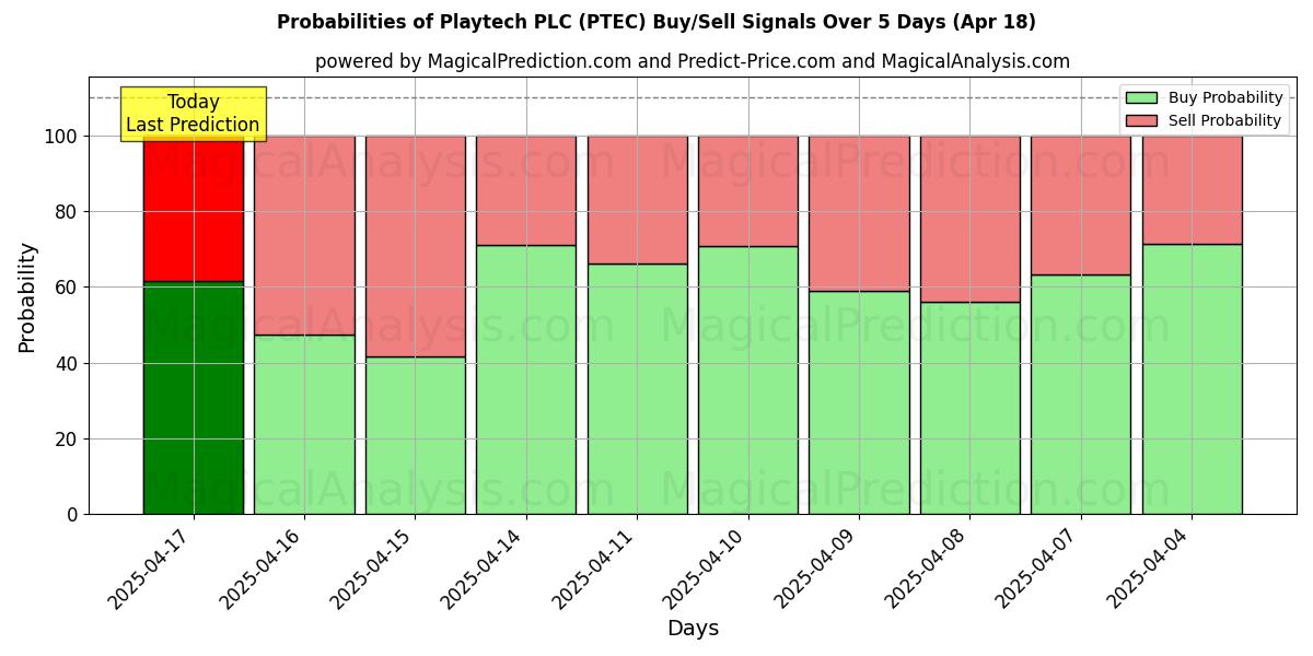 احتمالات سیگنالهای خرید/فروش Playtech PLC (PTEC) با استفاده از چندین مدل هوش مصنوعی در طول 10 روز (18 Apr) Probabilities of Playtech PLC (PTEC) Buy/Sell Signals Using Several AI Models Over 5 Days (18 Apr)