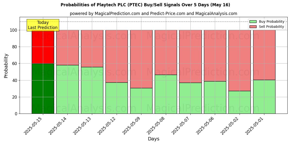 Probabilities of Playtech PLC (PTEC) Buy/Sell Signals Using Several AI Models Over 5 Days (14 Aug) 