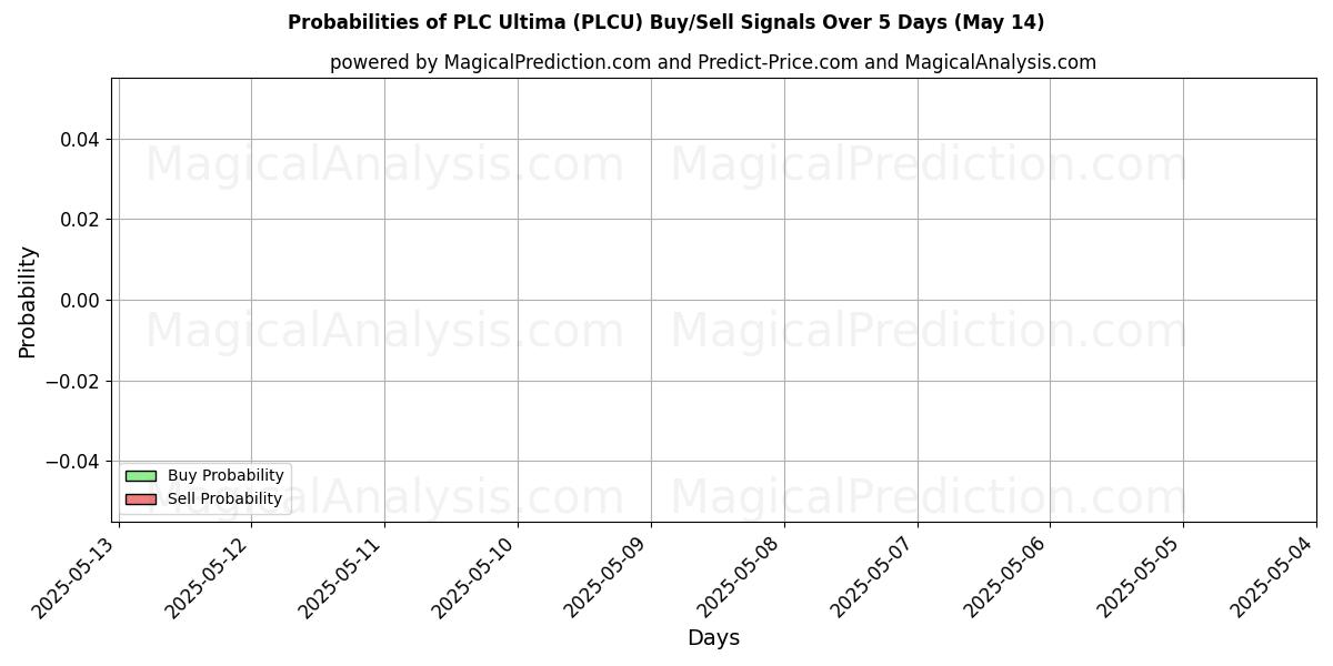 Probabilities of PLCUltima (PLCU) Buy/Sell Signals Using Several AI Models Over 5 Days (14 May) 