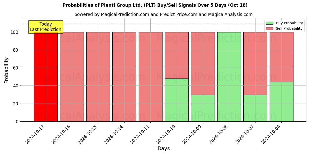 Probabilities of Plenti Group Ltd. (PLT) Buy/Sell Signals Using Several AI Models Over 5 Days (18 Oct) 