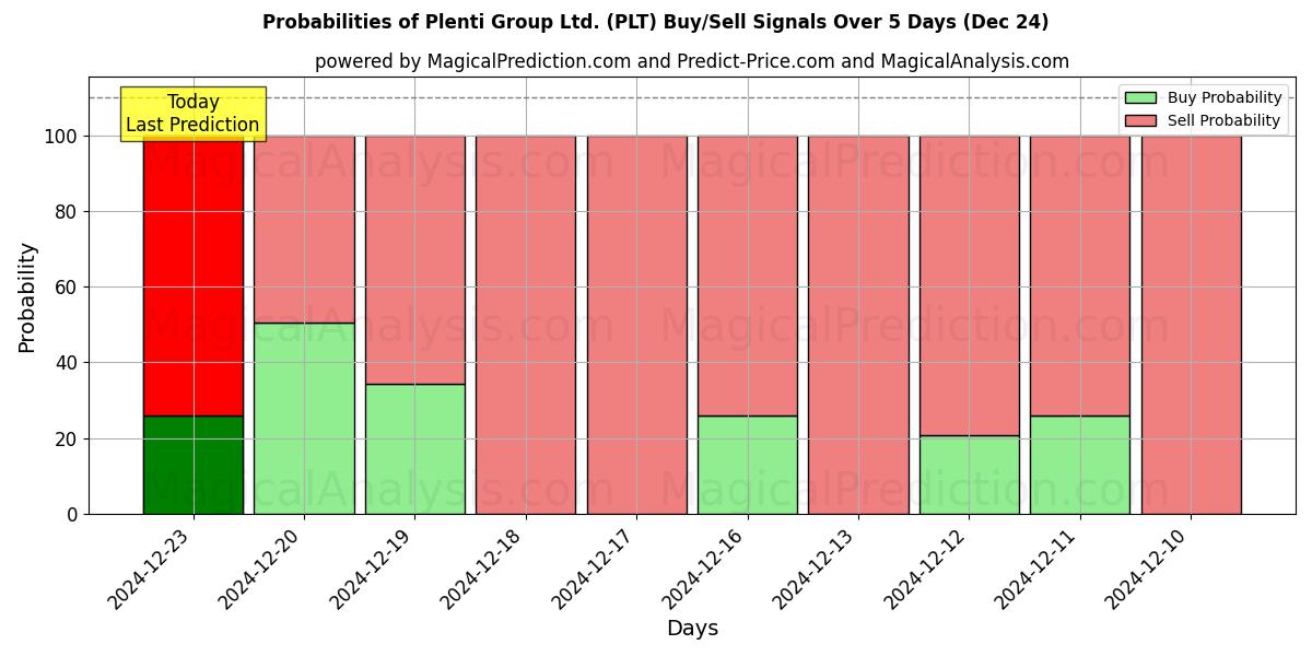 Probabilities of Plenti Group Ltd. (PLT) Buy/Sell Signals Using Several AI Models Over 5 Days (24 Dec) 