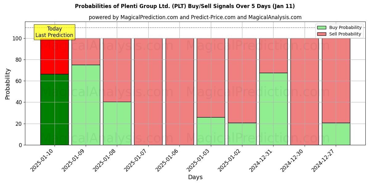 Probabilities of Plenti Group Ltd. (PLT) Buy/Sell Signals Using Several AI Models Over 5 Days (11 Jan) 