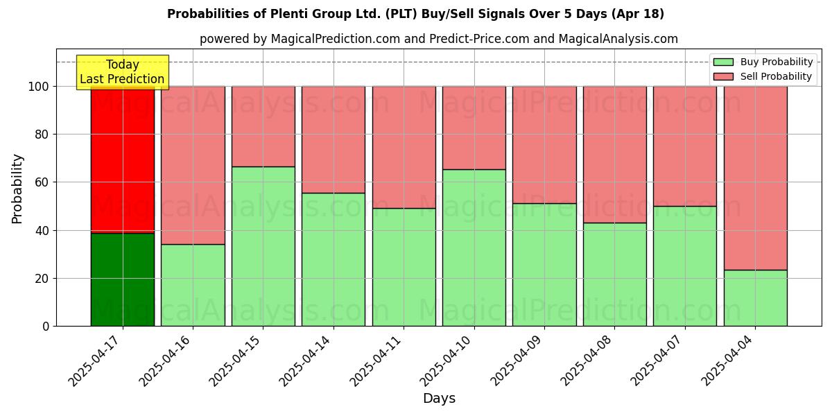 Probabilities of Plenti Group Ltd. (PLT) Buy/Sell Signals Using Several AI Models Over 10 Days (18 Apr) Probabilities of Plenti Group Ltd. (PLT) Buy/Sell Signals Using Several AI Models Over 5 Days (18 Apr)