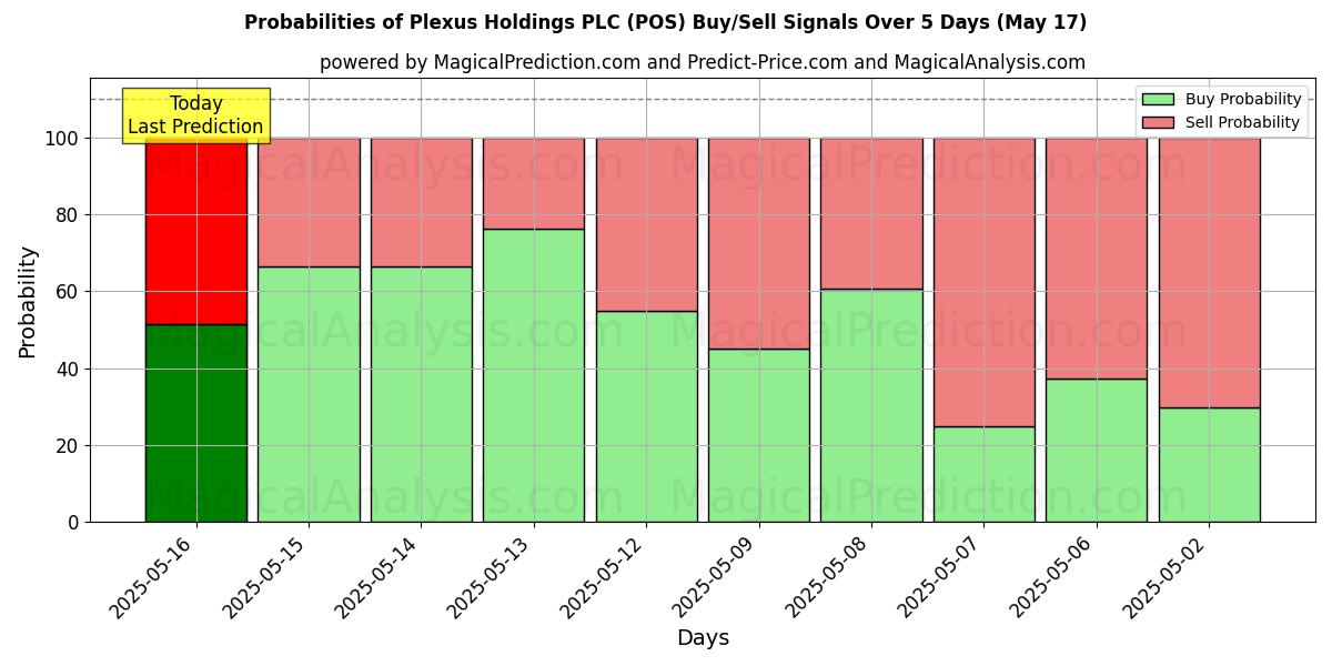 Probabilities of Plexus Holdings PLC (POS) Buy/Sell Signals Using Several AI Models Over 5 Days (30 Jul) 