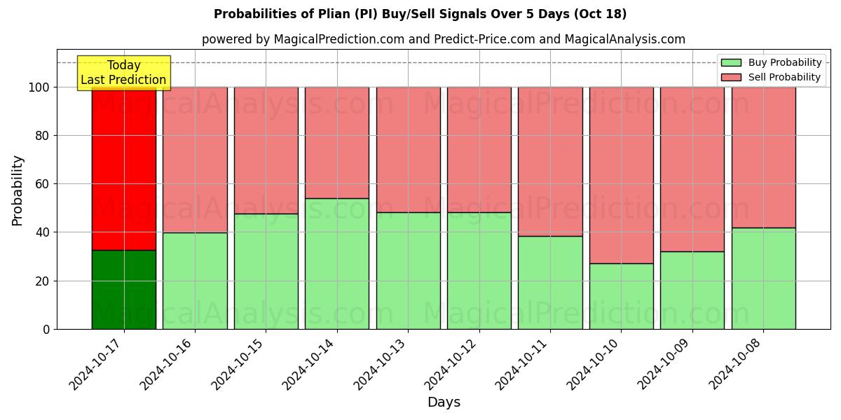 Probabilities of प्लियान (PI) Buy/Sell Signals Using Several AI Models Over 5 Days (18 Oct) 