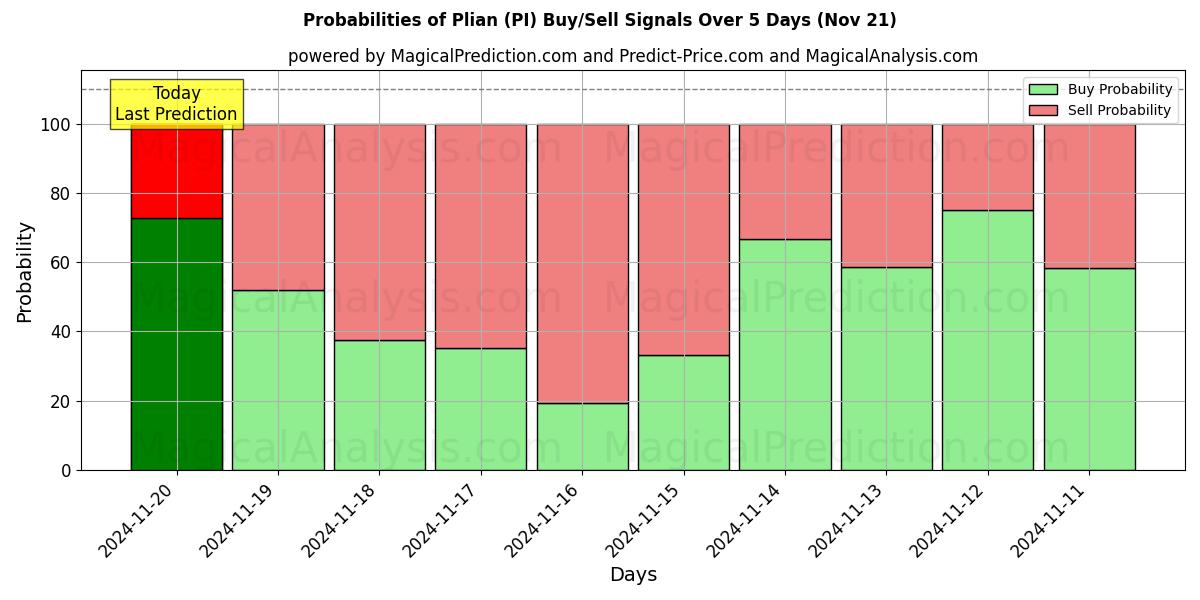 Probabilities of Plian (PI) Buy/Sell Signals Using Several AI Models Over 5 Days (21 Nov) 