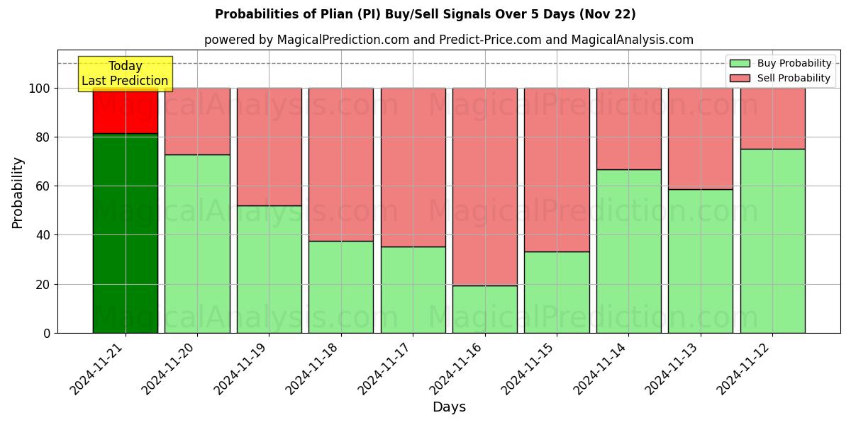 Probabilities of Плиан (PI) Buy/Sell Signals Using Several AI Models Over 5 Days (22 Nov) 