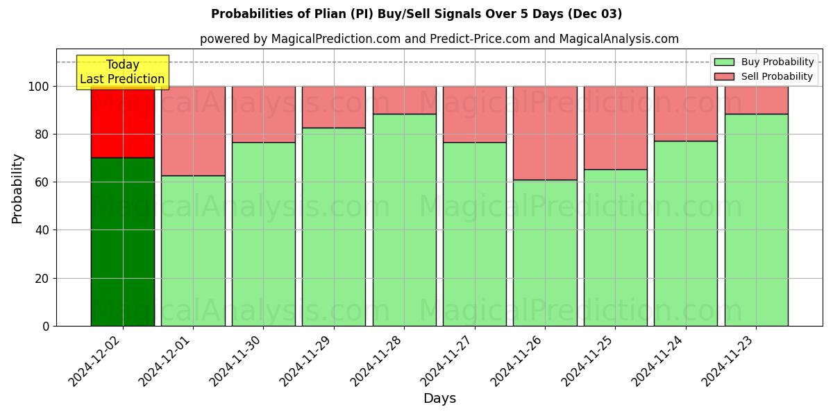 Probabilities of プリアン (PI) Buy/Sell Signals Using Several AI Models Over 5 Days (03 Dec) 