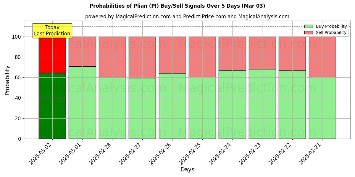 Probabilities of 普利安 (PI) Buy/Sell Signals Using Several AI Models Over 5 Days (03 Mar) 