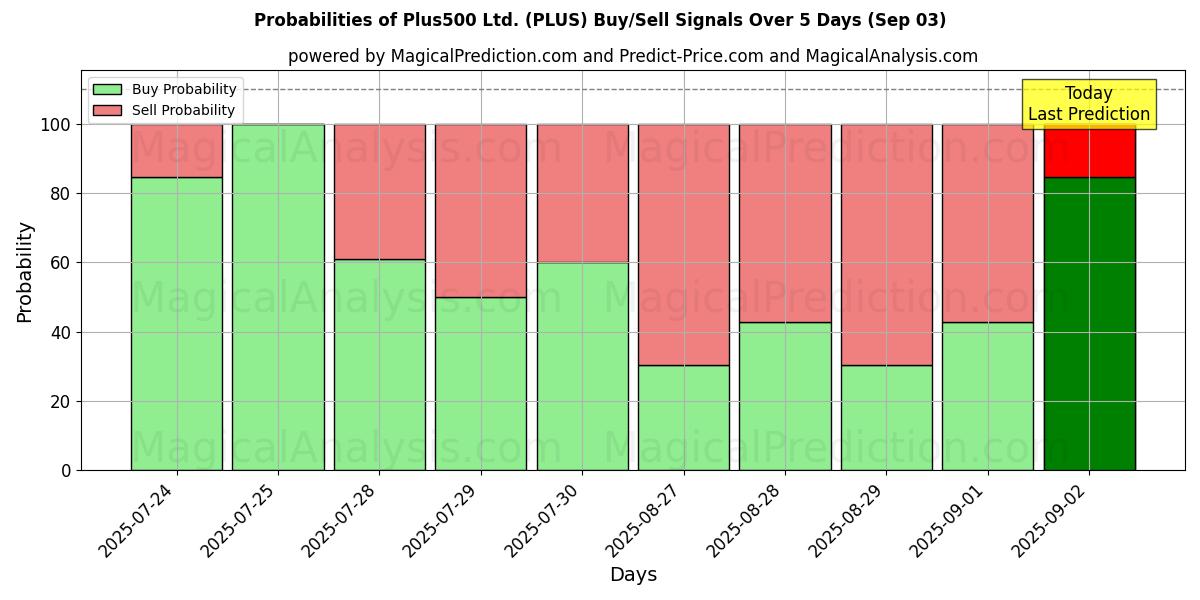 Probabilities of Plus500 Ltd. (PLUS) Buy/Sell Signals Using Several AI Models Over 5 Days (03 Sep) 