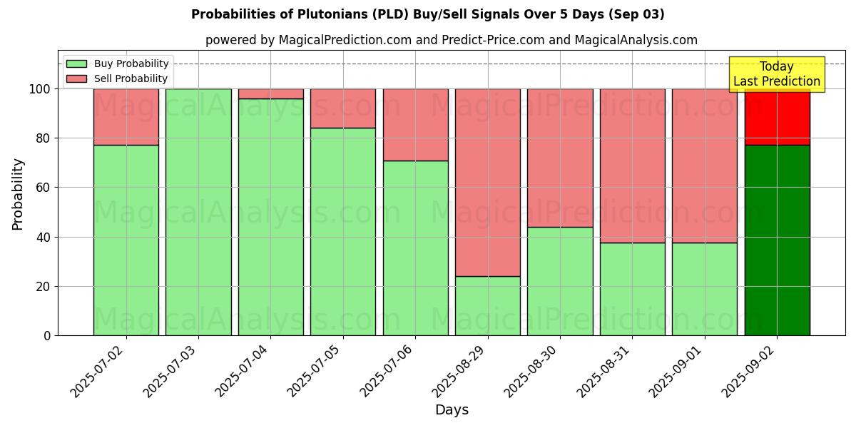 Probabilities of Plutonians (PLD) Buy/Sell Signals Using Several AI Models Over 5 Days (03 Sep) 
