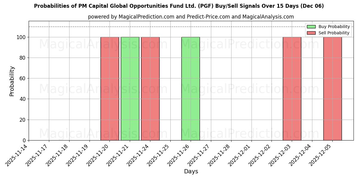 Probabilities of PM Capital Global Opportunities Fund Ltd. (PGF) Buy/Sell Signals Using Several AI Models Over 5 Days (05 Dec) 