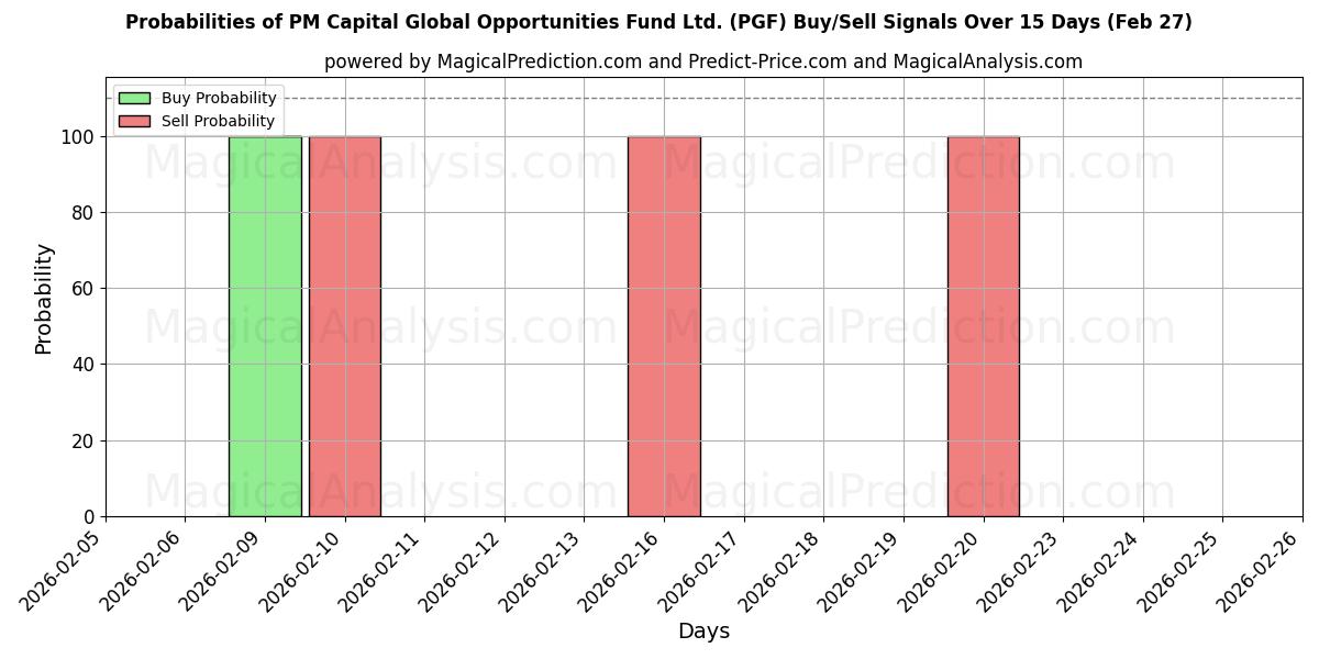 Probabilities of PM Capital Global Opportunities Fund Ltd. (PGF) Buy/Sell Signals Using Several AI Models Over 5 Days (27 Feb) 
