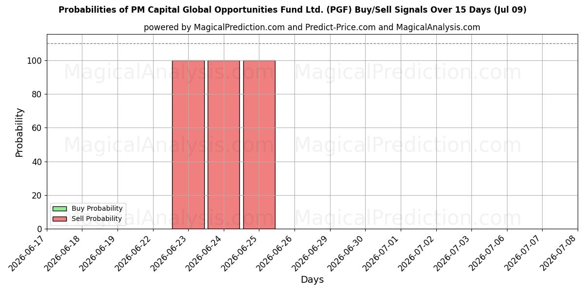 Probabilities of PM Capital Global Opportunities Fund Ltd. (PGF) Buy/Sell Signals Using Several AI Models Over 5 Days (09 Jul) 