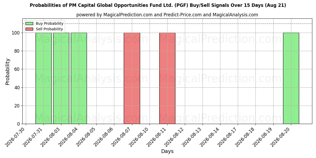 Probabilities of PM Capital Global Opportunities Fund Ltd. (PGF) Buy/Sell Signals Using Several AI Models Over 5 Days (21 Aug) 
