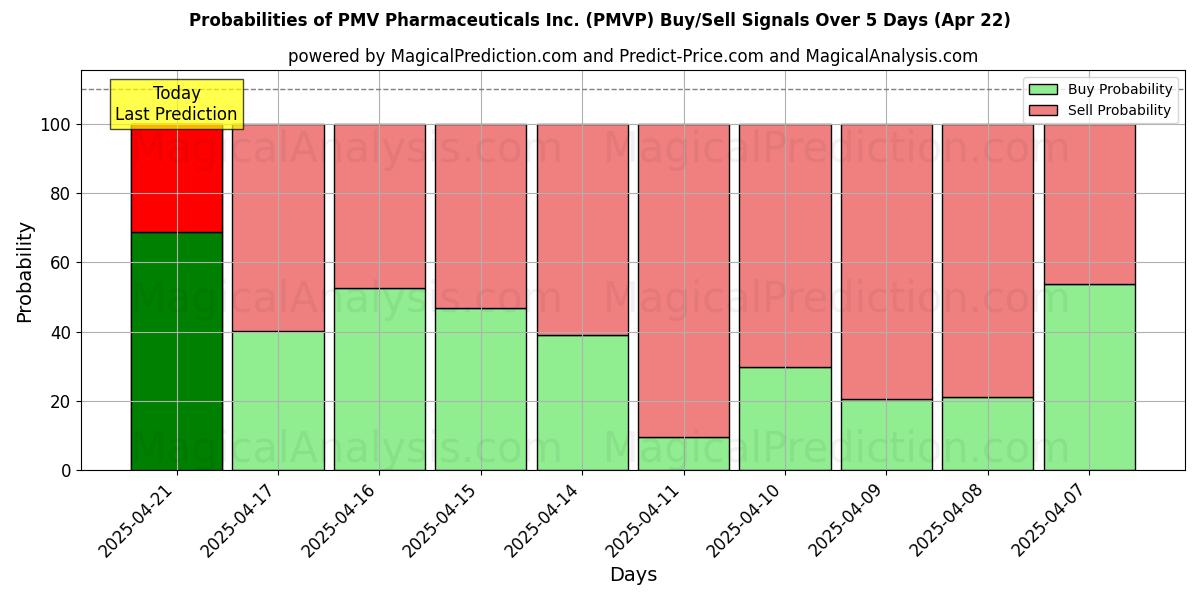Probabilities of PMV Pharmaceuticals Inc. (PMVP) Buy/Sell Signals Using Several AI Models Over 10 Days (22 Apr) Probabilities of PMV Pharmaceuticals Inc. (PMVP) Buy/Sell Signals Using Several AI Models Over 5 Days (22 Apr)